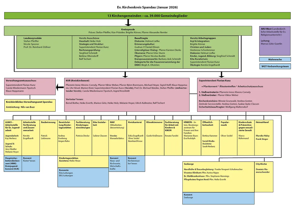 Organigramm des Kirchenkreises Spandau