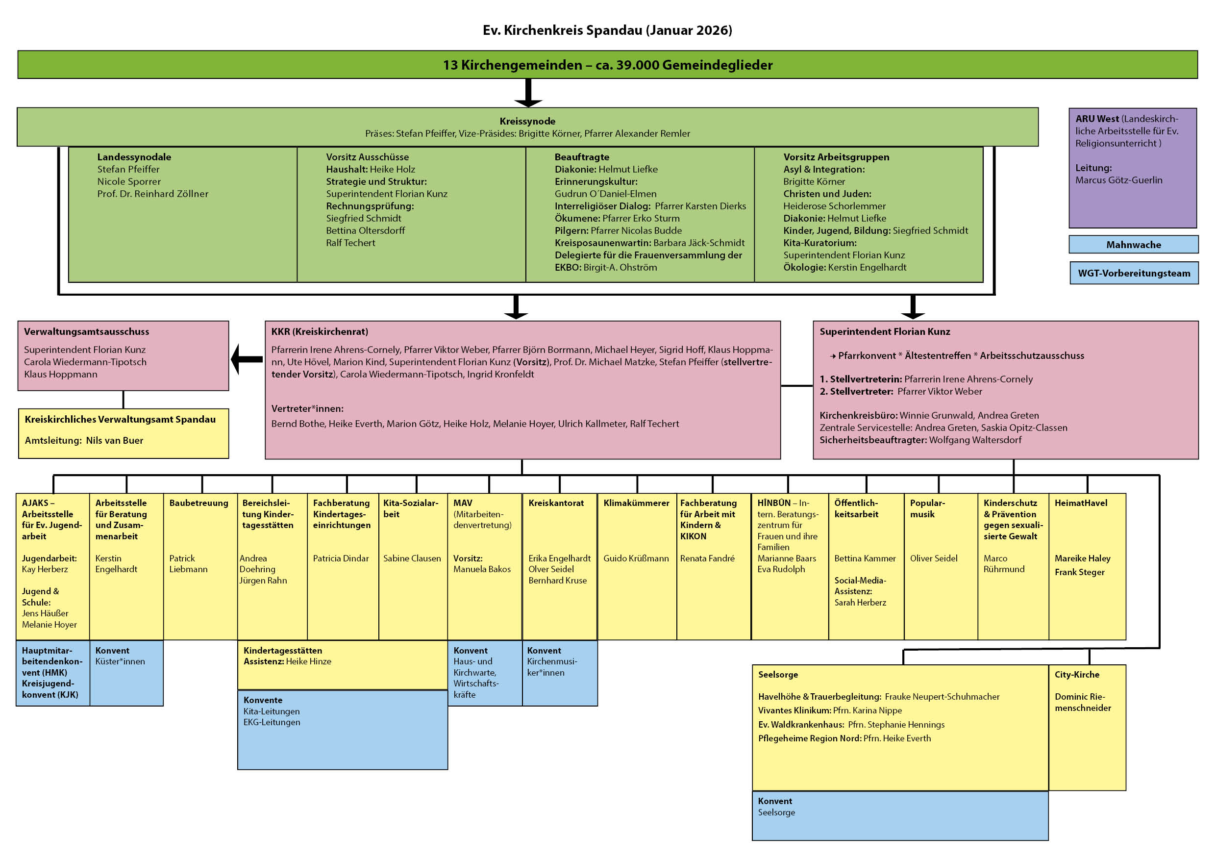 Organigramm des Kirchenkreises Spandau