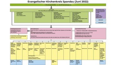 Organigramm des Kirchenkreises