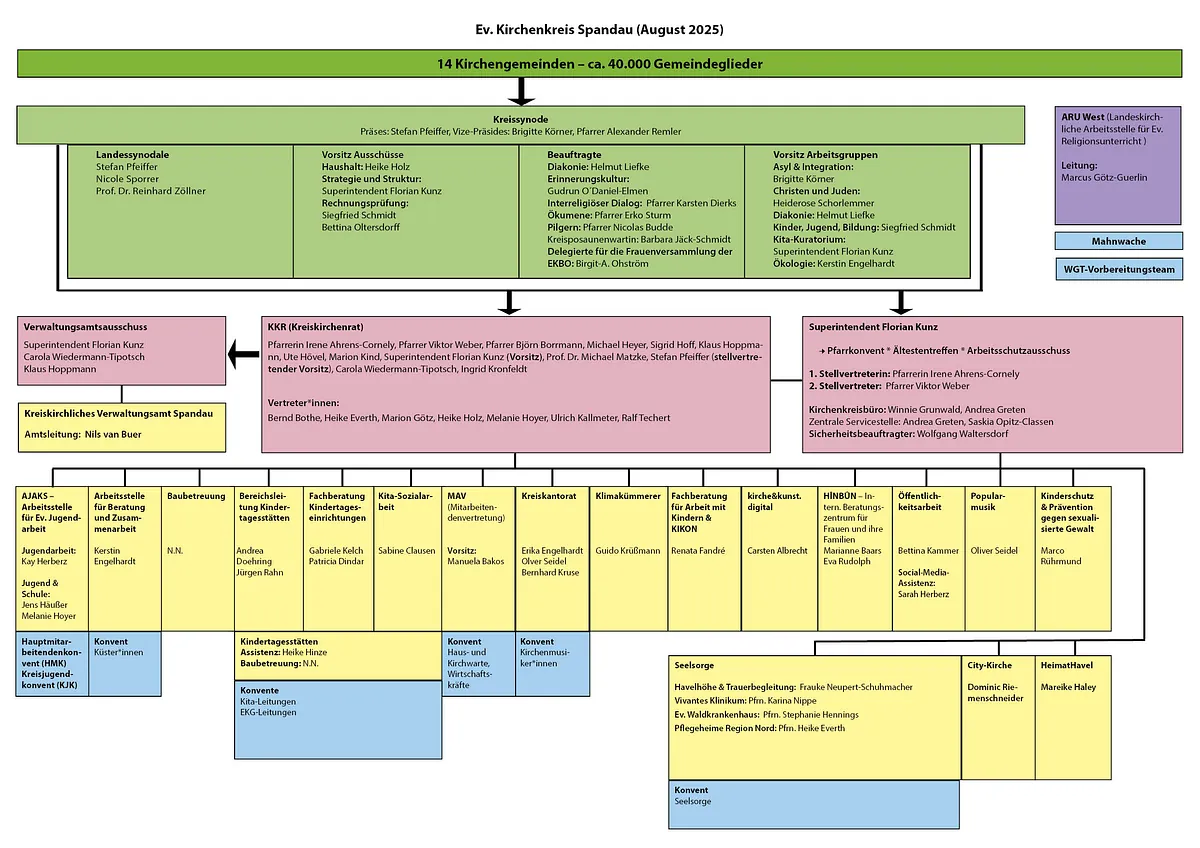 Organigramm des Kirchenkreises Spandau